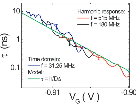 FIG. 3: Escape time τ in logarithmic scale as a function of QPC gate voltage V G : experiments and model.