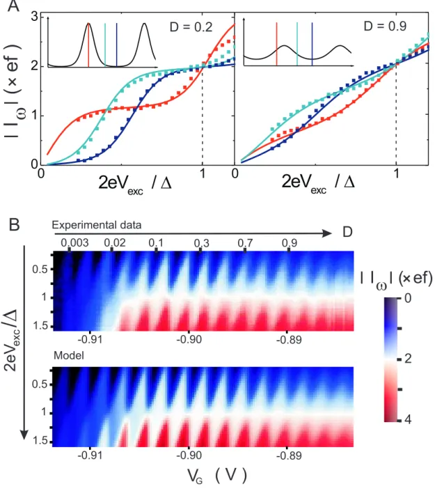 FIG. 4: Quantization of the ac current. A) |I ω | as a function of 2eV exc /∆ for different dot potentials at D ≈ 0.2 (left) and D ≈ 0.9 (right)
