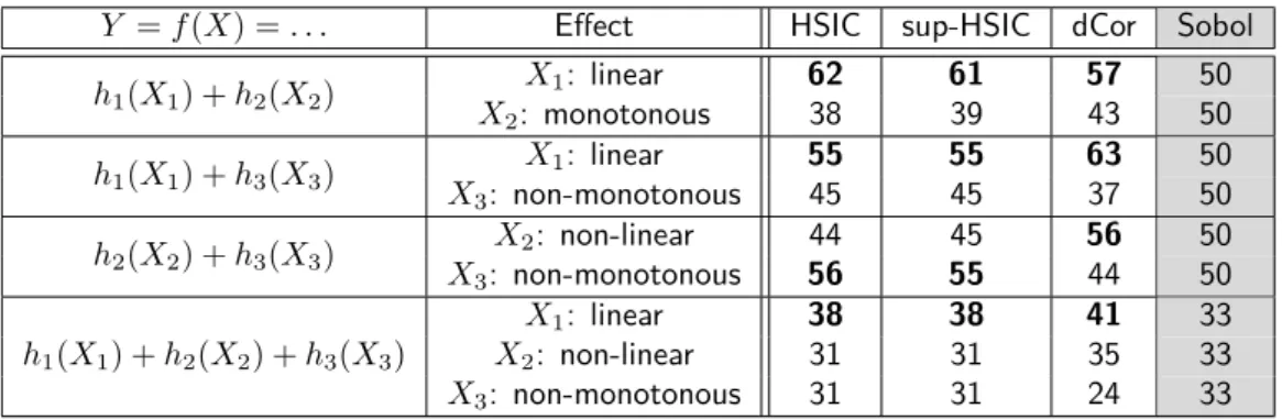 Table 1: Sensitivity indices in percentage for different test functions.