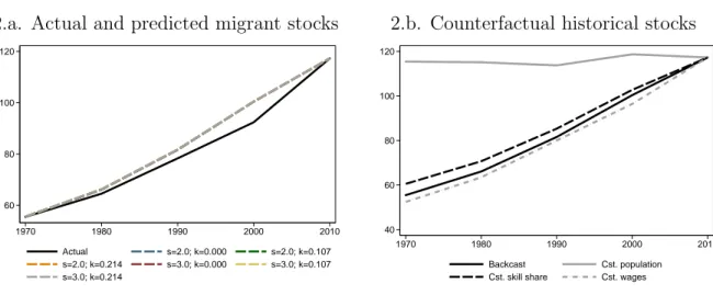 Figure 2. Actual and predicted migrant stocks, 1970-2010 (in million) 2.a. Actual and predicted migrant stocks 2.b