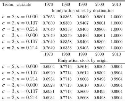 Table 1. Correlation between backcasts and actual migrant stocks (Results by year, destination vs origin)