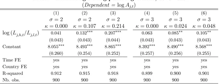 Table 2. Estimating  using panel regressions, 1970-2010 (Dependent = log A j,t ) (1) (2) (3) (4) (5) (6) σ = 2 σ = 2 σ = 2 σ = 3 σ = 3 σ = 3 κ = 0.000 κ = 0.107 κ = 0.214 κ = 0.000 κ = 0.024 κ = 0.048 log (L j,h,t /L j,l,t ) 0.041 0.132 ∗∗∗ 0.207 ∗∗∗ 0.063