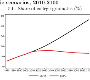 Figure 5. Socio-demographic scenarios, 2010-2100