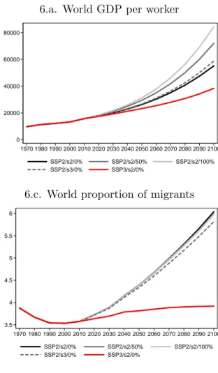 Figure 6. Global income and migration forecasts, 2010-2100
