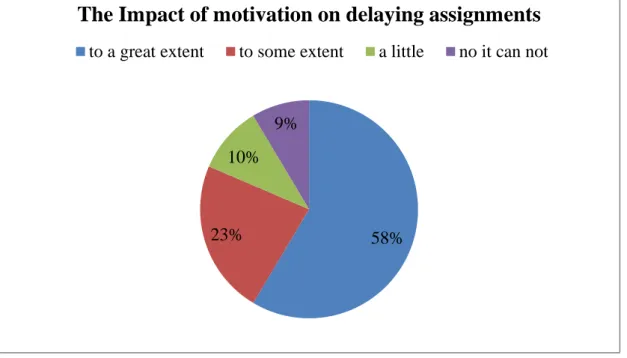 Figure 5 shows how motivation impact learners’ delaying of their assignments. 59% said lack of  motivation  could  be a cause of procrastination to a  great  extent, 23% said they  were somewhat  motivated, and 10% said they had not spoken too much on this