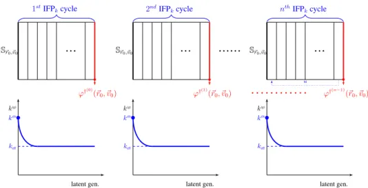 Figure 1: The IFP method as applied to the calculation of the adjoint flux.