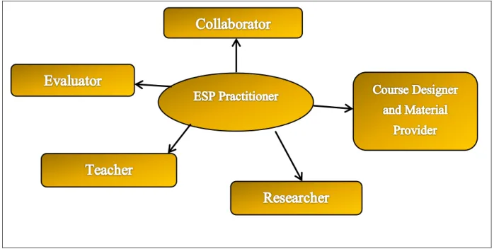 Figure 1.1: the Role of ESP Teacher, Dudley-Evans &amp; St. John (1988, p.13) 