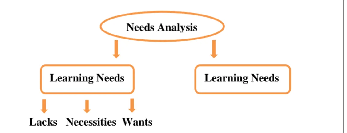 Figure 1.2: Hutchinson and Waters‟ Classification of Needs (1987)  1.4.1.1  Target Needs  