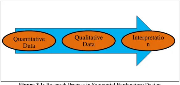 Figure 3.1: Research Process in Sequential Explanatory Design  (McMilan &amp; Schumaher, 2010) 