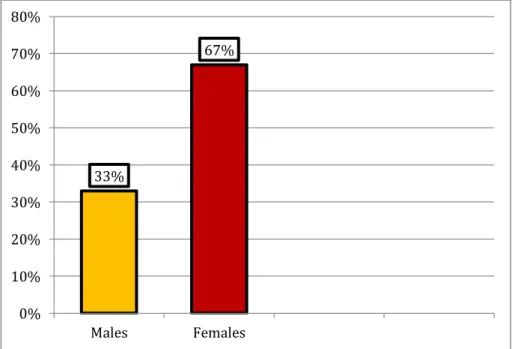 Figure 3.2: Students’ Gender 