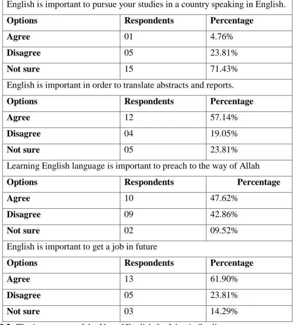 Table 3.2: The importance of the Use of English for Islamic Studies 
