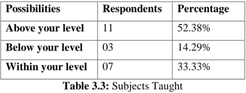 Table 3.3: Subjects Taught 