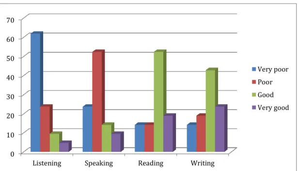 Figure 3.4: Learners‟ Perception about Language skills According to their Priority  The  data  presented  in  both the table and  figure  shows  that  Islamic  Studies  students‟ 