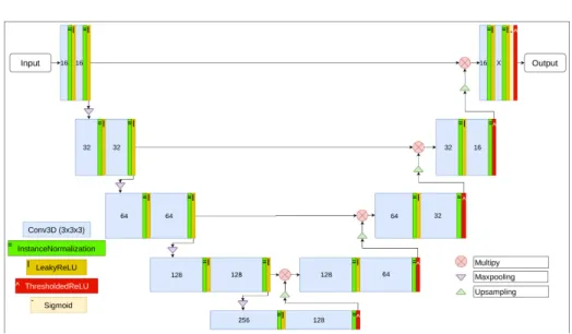 Fig. 1: Thresholded Connection Layer network. Noted that the Thresholde- Thresholde-dReLU layers (red boxes) are only used at the end of each decoder unit