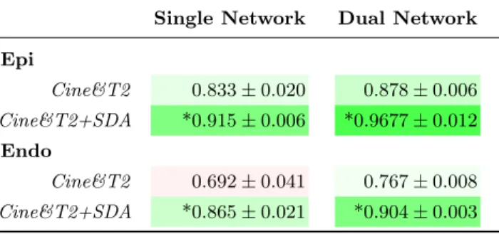 Fig. 4: Validation results of epicardium segmentation of the first TCL-Net on multi-modal dataset.