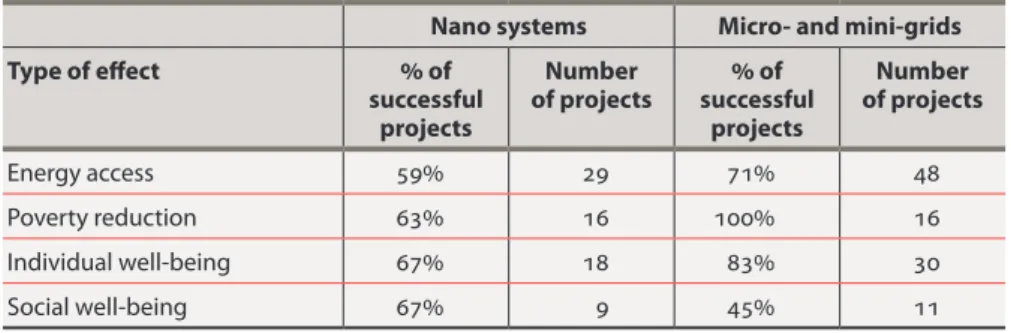 Table 6 reports also more positive social well-being effects for nano systems  than for micro- or mini-grids, which corresponds principally to effects on security  (street lighting), but the number of observations on social well-being impacts is  small so 