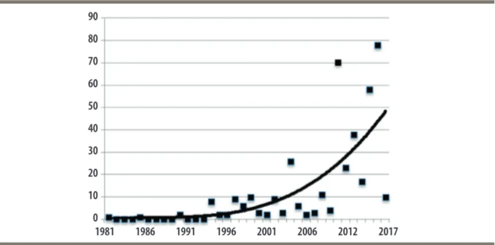 Figure 1. Number of projects by publication year