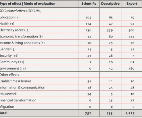 Table 1. Distribution of evaluation data by type of effect