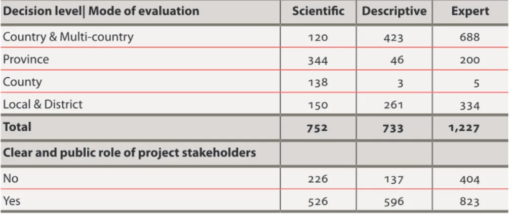 Table 4. Distribution of evaluation data by DEP decision level