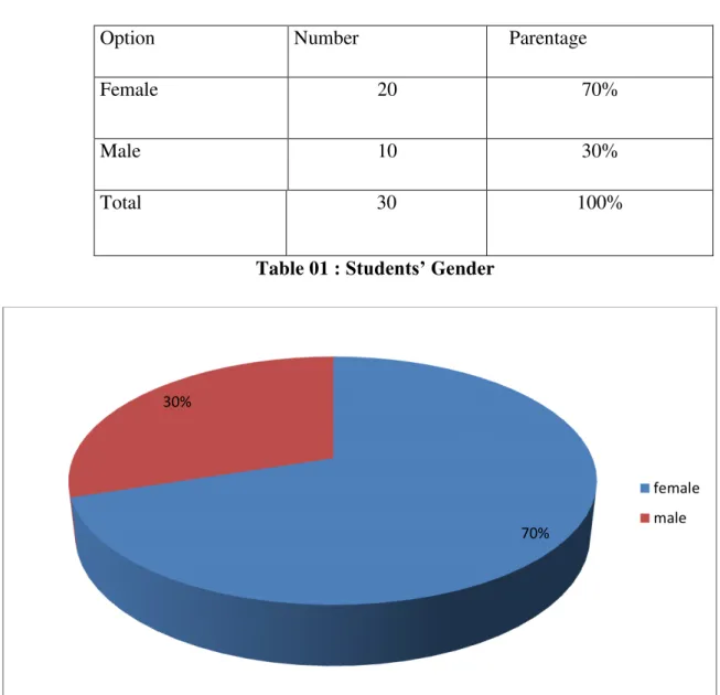 Table 01  : Students’  Gender 