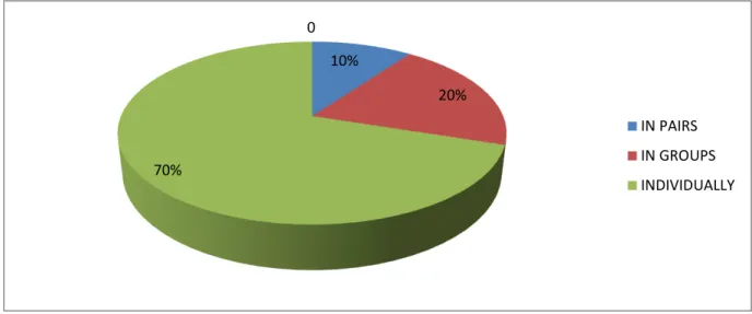 Figure 07  :Students’ Work in the Classroom