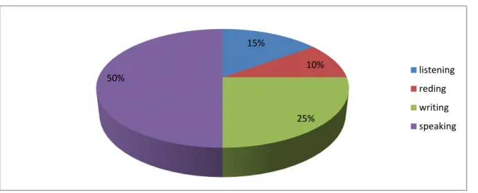 Figure 08:Students’Viewpoints t owards Difficult Skill 