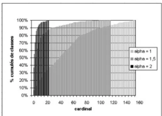 Fig. 3. Répartition des classes par cardinaux
