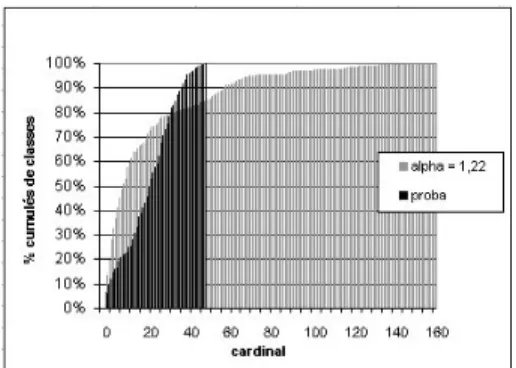 Fig. 4. Répartition des classes par cardinaux