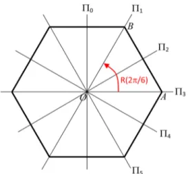 Fig. 2. Cross section of a prismatic hexagonal homoge- homoge-neous system with a trace of the mirror symmetry planes ( ⌸ 0 to ⌸ 5 ), with ␲ /6 clockwise angle between one and the next