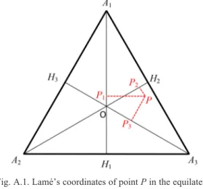 Fig. A.1. Lamé’s coordinates of point P in the equilateral triangle are such that u ⫽ A 1 P 1 ⫺ 2r, v ⫽ A 2 P 2 ⫺ 2r, and w ⫽ A 3 P 3 ⫺ 2r (r being the inradius of the triangle and P 1 , P 2 , and P 3 being, respectively, the orthogonal projections of P on