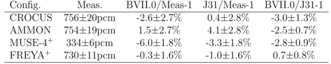 Table 4 lists the measured delayed neutron fractions and the MCNP5 estimations ob- ob-tained with different versions of the JEFF and ENDF/B-VII libraries