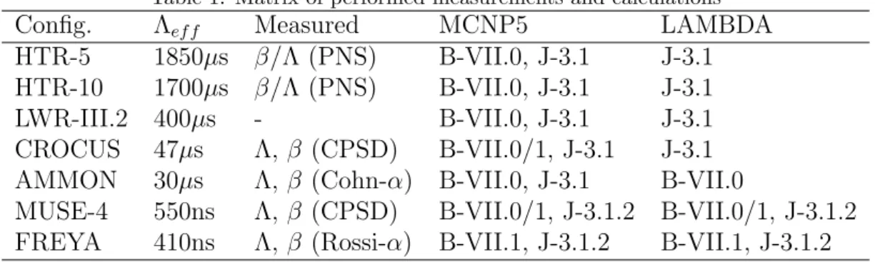 Table 1 lists the kinetic parameters measured in the selected configurations and the measurement technique used