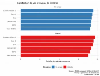 Figure 3 : Satisfaction de vie moyenne en fonction de la caté- caté-gorie socio-professionnelle