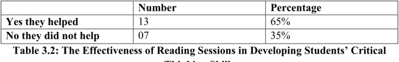 Table 3.2: The Effectiveness of Reading Sessions in Developing Students’ Critical  Thinking Skills 