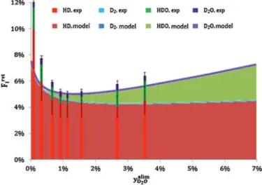 Fig. 3. Evolution of the dedeuteration faction.