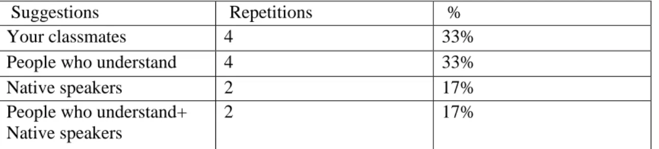 Table 1: People with whom students use English language   Q2: Are you familiar with English language culture? 