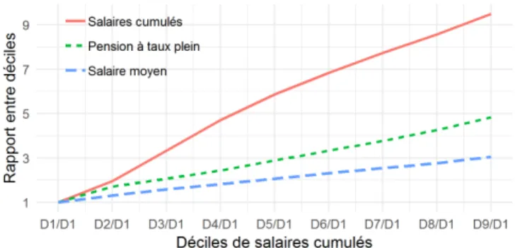 Figure 1 – Inter-decile diﬀerences in salaries and pensions