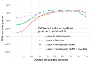 Figure 2 shows the eﬀect of these various implicit mecha- mecha-nisms. For each decile of cumulative salaries, the graph indicates the mean diﬀerence in pension level between a purely contributory system and the core of the current system (red curve)