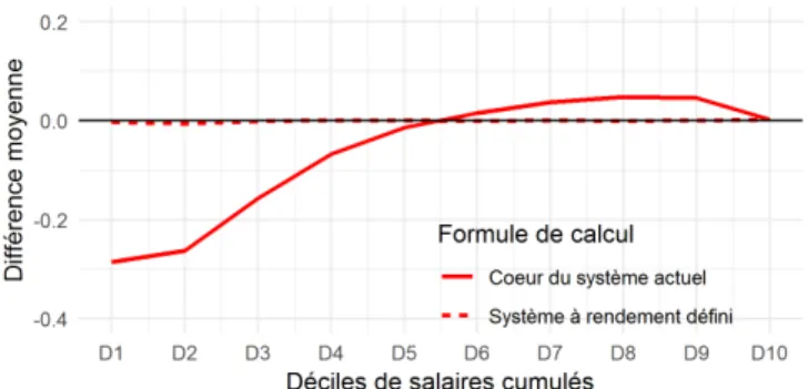 Figure 3 – The eﬀect of the reform of the contributory core (at a claiming age set at 65))