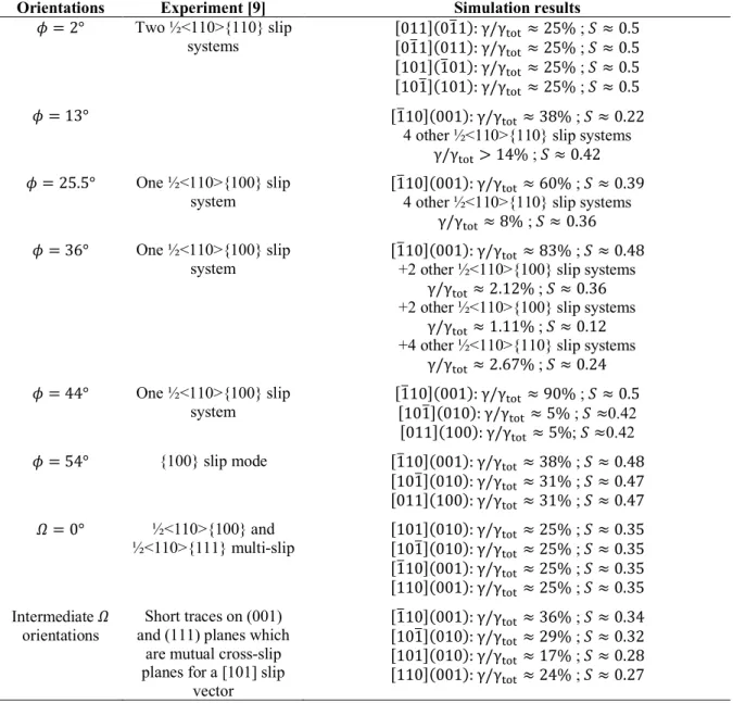Table  2:  Slip  system  observations  in  the  experiments  and  computed  slip  system  activity