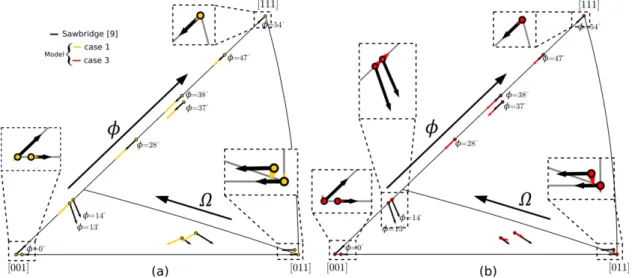 Figure 3: Lattice rotations in UO 2  single crystal compression after 2% strain. Experimental  lattice rotations (in black) versus computed rotations using the CPFE approach including (a)    case 1 (in yellow) and (b) case 3 in red (model parametrizations 
