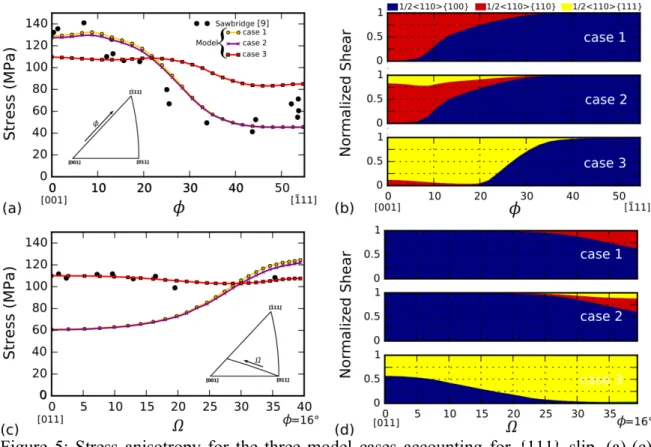 Figure  5:  Stress  anisotropy  for  the  three  model  cases  accounting  for  {111}  slip