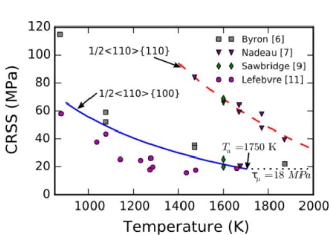Figure  1:  CRSS  versus  temperature  profiles  for  ½&lt;110&gt;{100}  and  ½&lt;110&gt;{110}  slip  modes