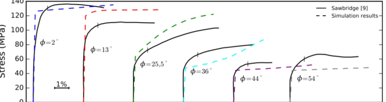 Figure  2:  Stress-strain  of  1600  K  UO 2   single  crystal  compression  tests.  CPFEM  (dashed  line)  is  compared  to  experimental  compression  tests  (full  line)  [9]