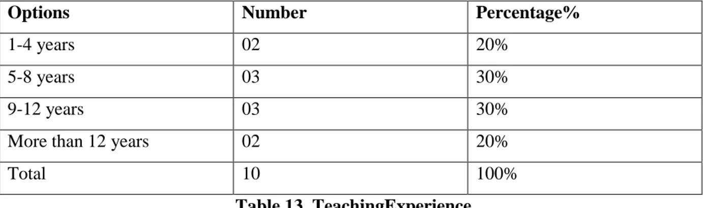 Table 13. TeachingExperience 