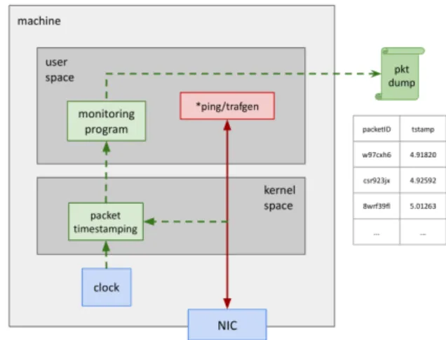 Fig. 1. Estimated OWD under NTP.