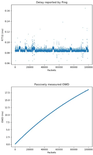 Fig. 2. ping RTT (top) and measured OWD (bottom).