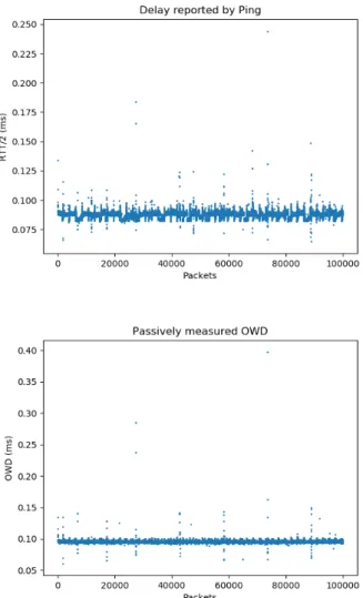 Fig. 3. ping RTT (top) and measured OWD (bottom) after clock synchro- synchro-nization.