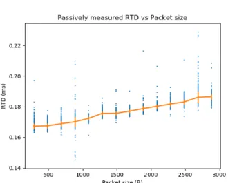Fig. 7. ping RTT and passively measured RTD with emulated delay.