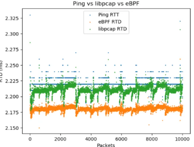 Fig. 9. ping RTT and passively measured RTD: modified setup.